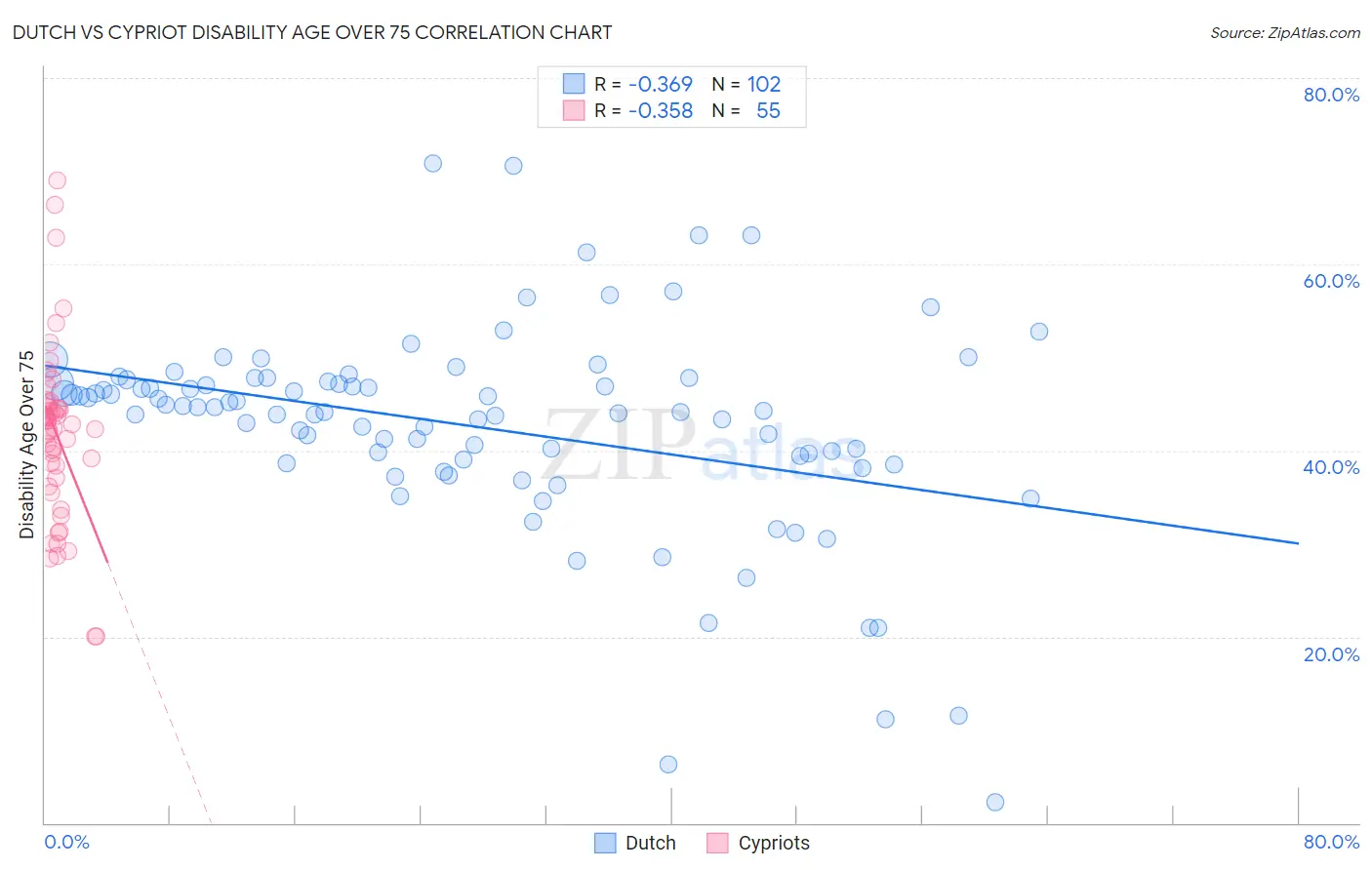 Dutch vs Cypriot Disability Age Over 75