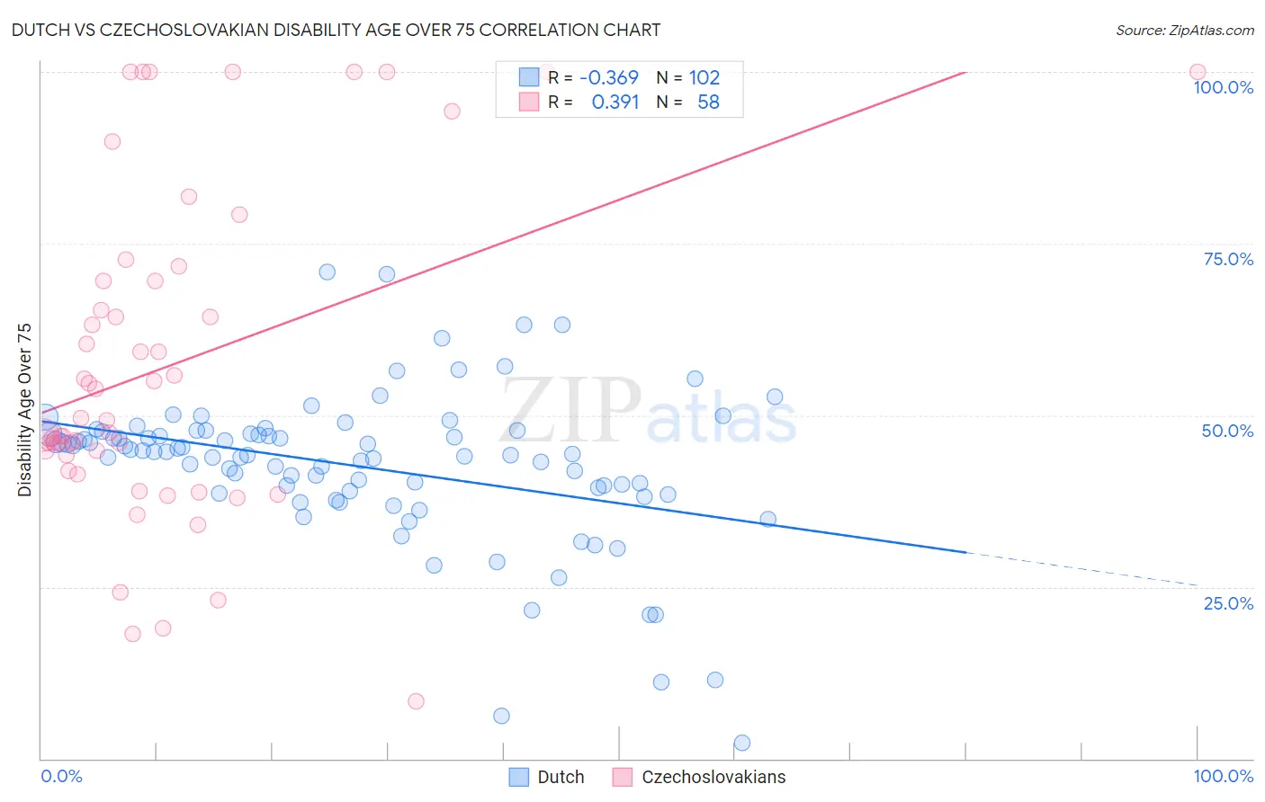 Dutch vs Czechoslovakian Disability Age Over 75