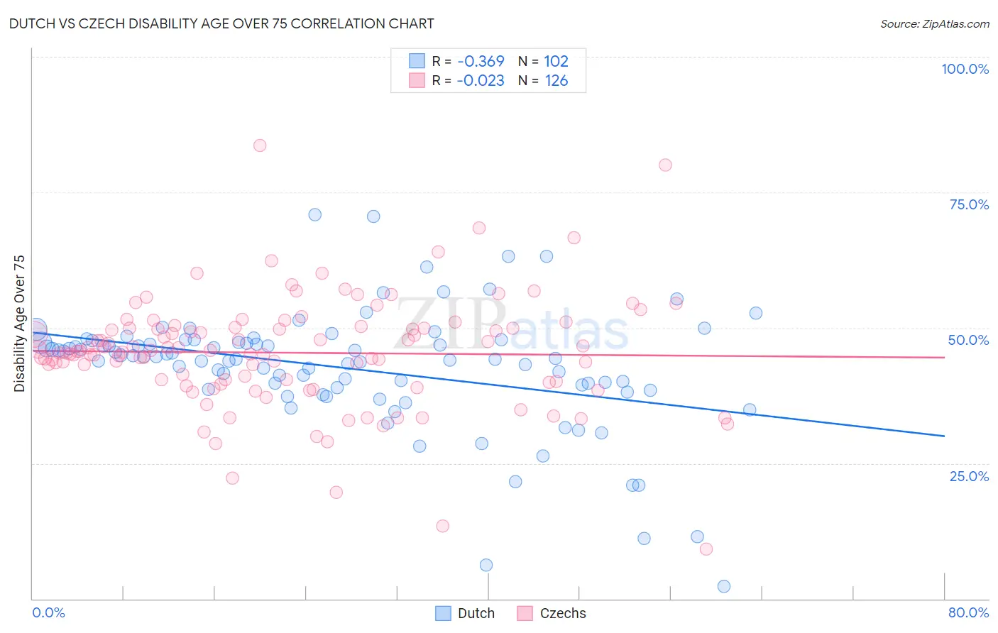 Dutch vs Czech Disability Age Over 75