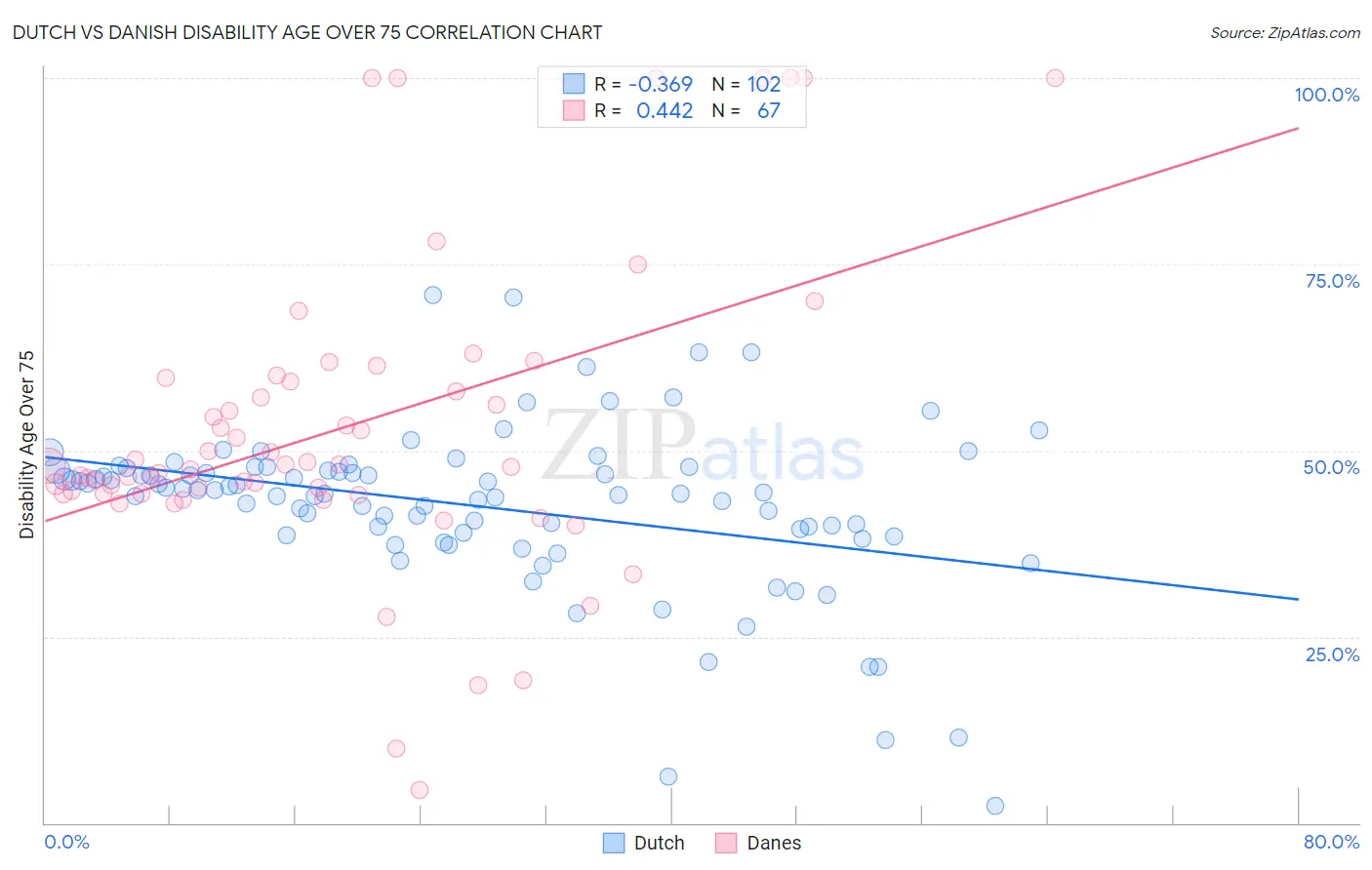 Dutch vs Danish Disability Age Over 75