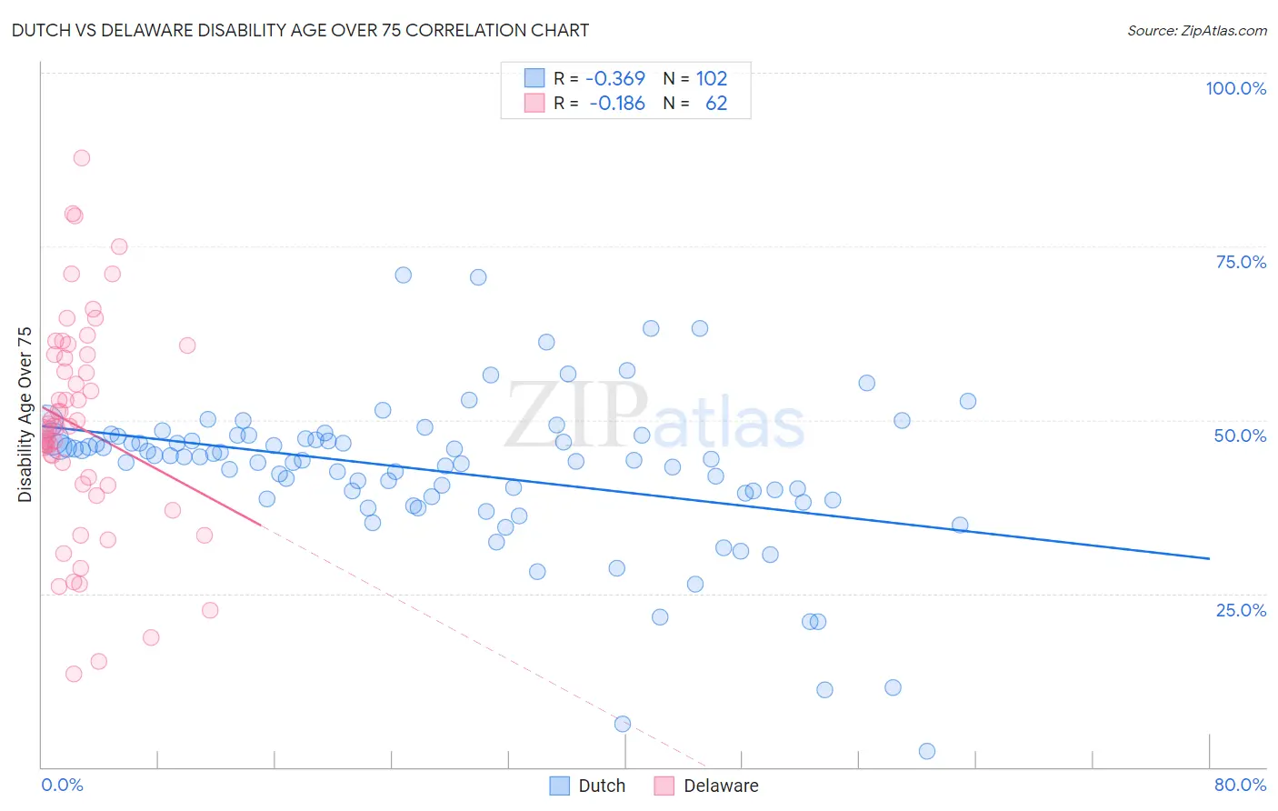 Dutch vs Delaware Disability Age Over 75