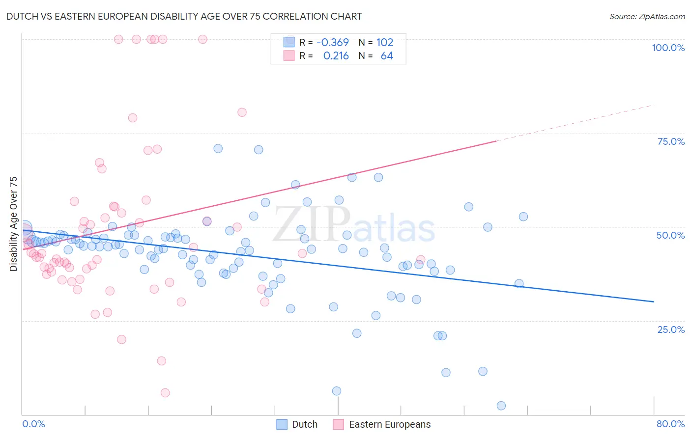 Dutch vs Eastern European Disability Age Over 75