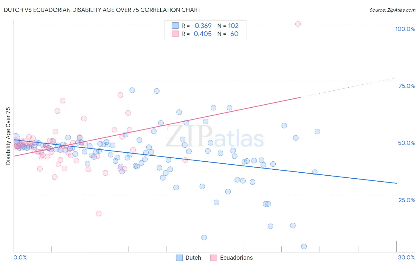 Dutch vs Ecuadorian Disability Age Over 75