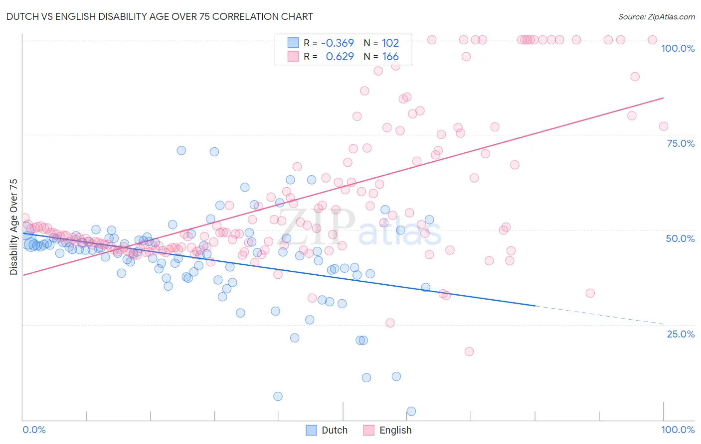 Dutch vs English Disability Age Over 75