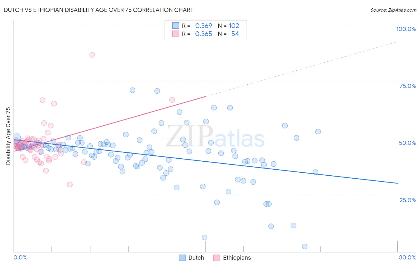 Dutch vs Ethiopian Disability Age Over 75