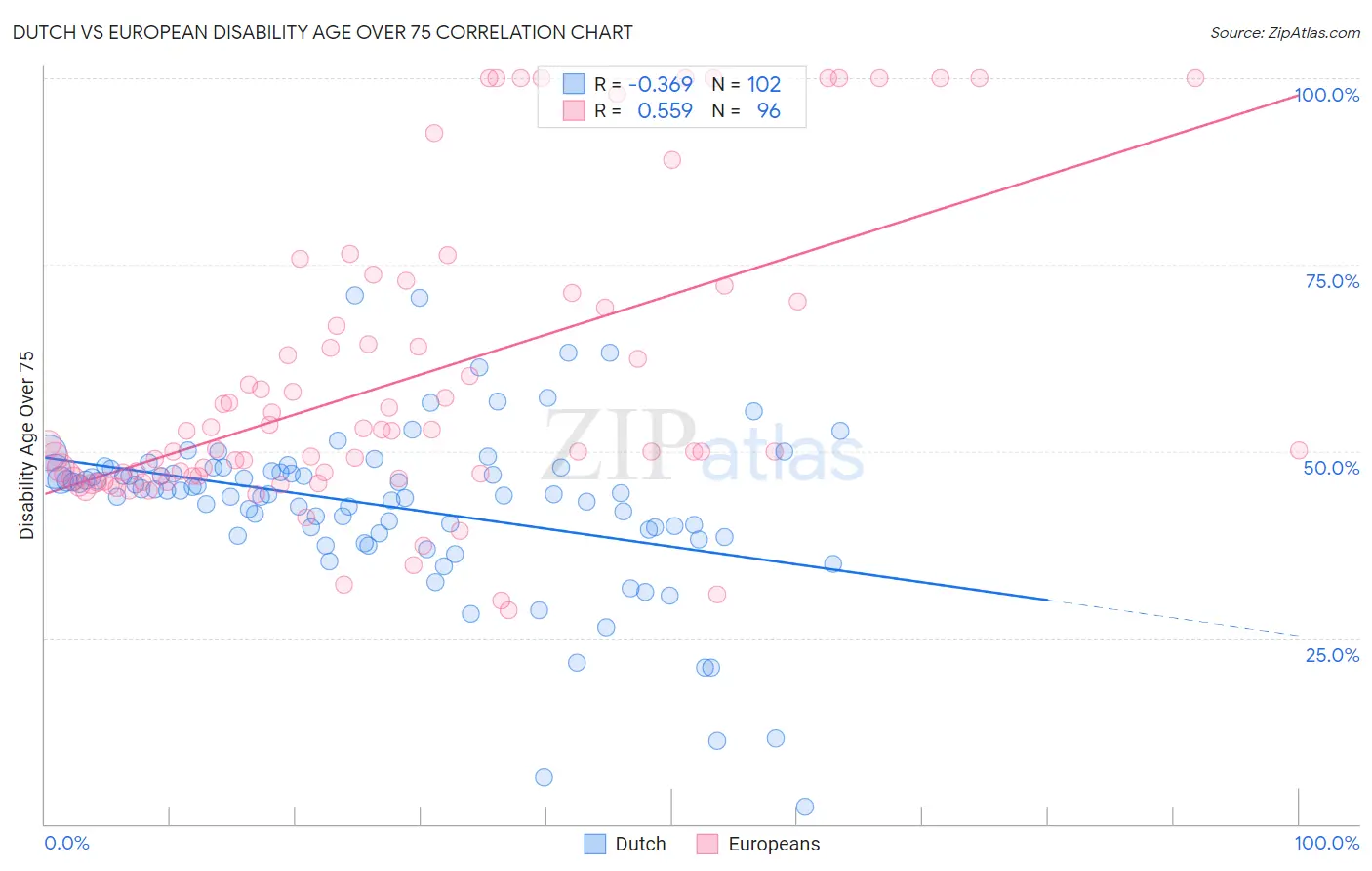 Dutch vs European Disability Age Over 75