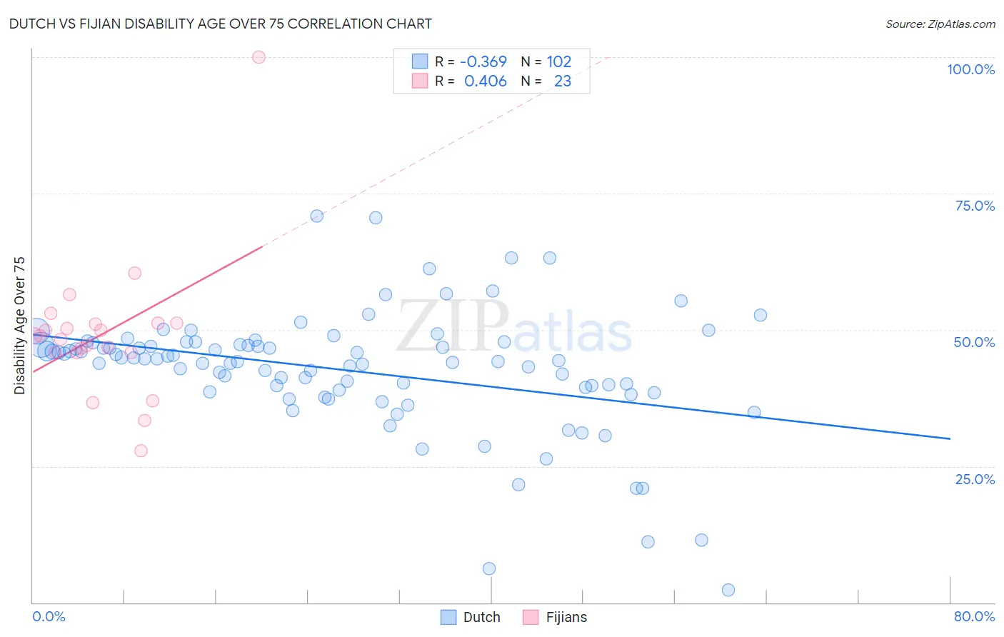 Dutch vs Fijian Disability Age Over 75