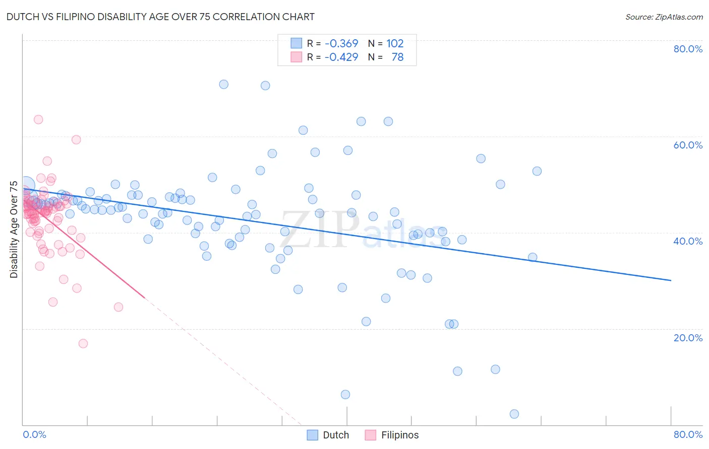 Dutch vs Filipino Disability Age Over 75