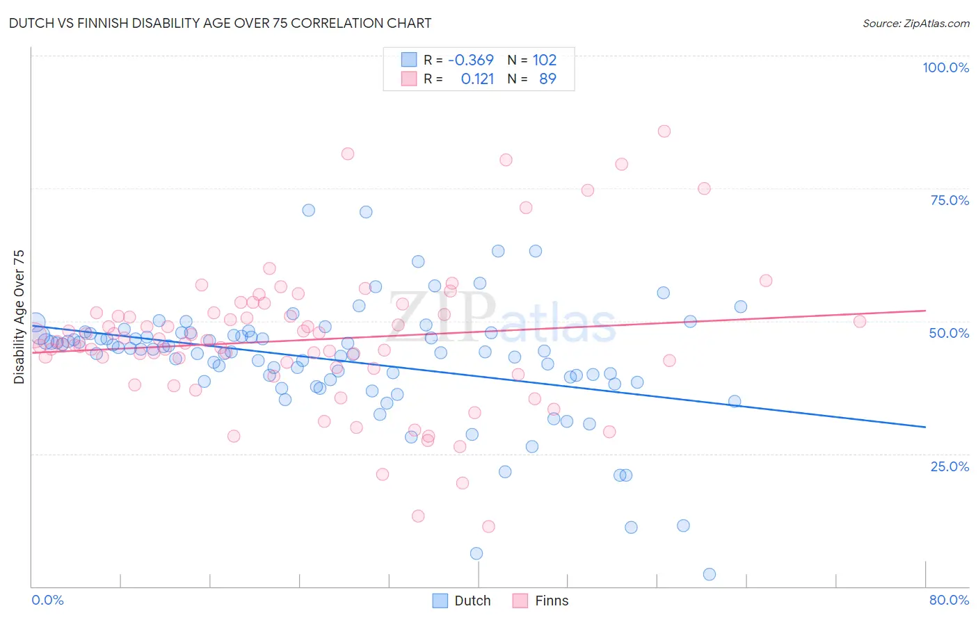 Dutch vs Finnish Disability Age Over 75