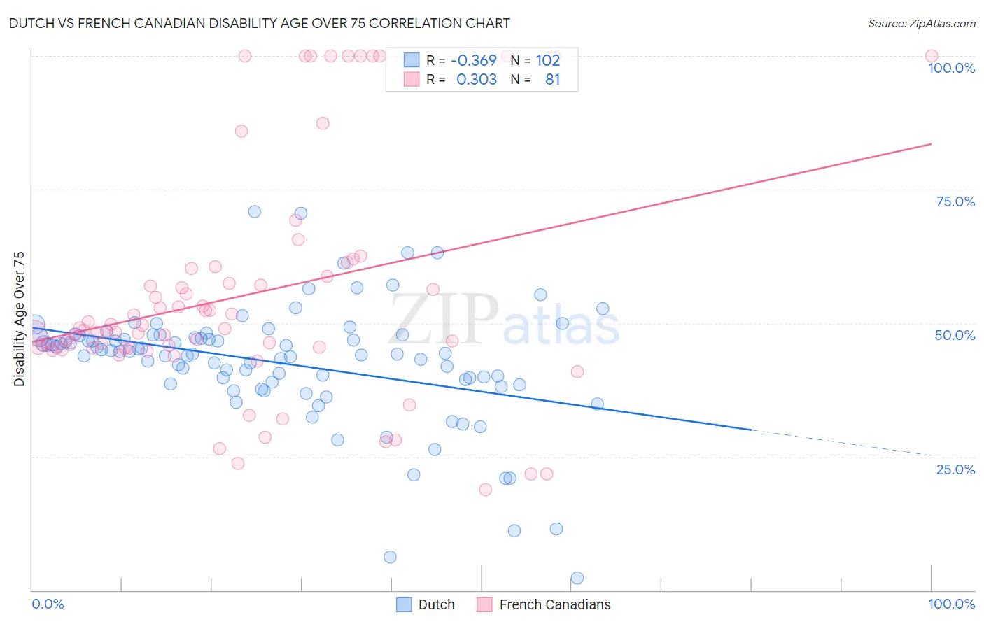 Dutch vs French Canadian Disability Age Over 75