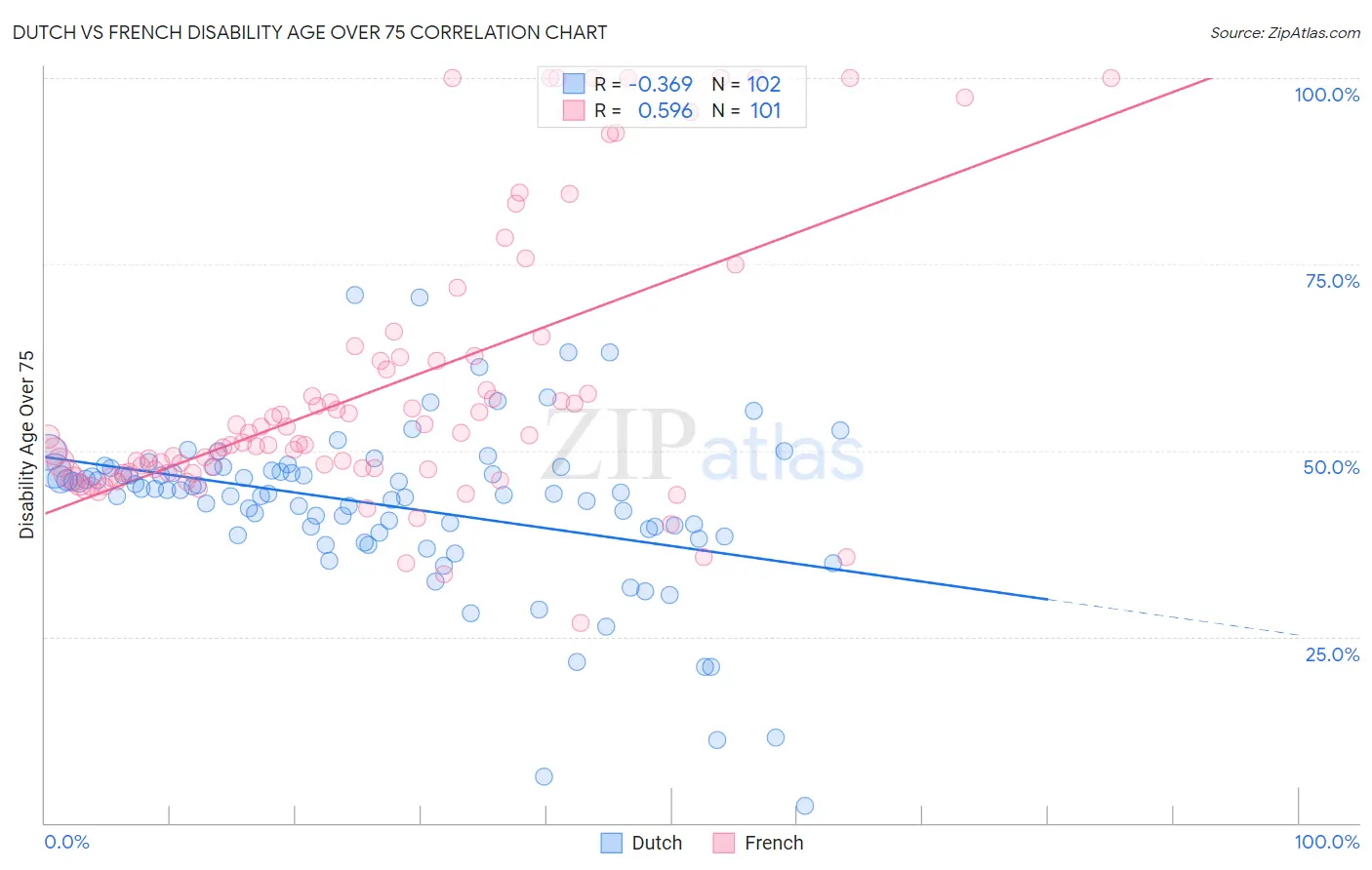 Dutch vs French Disability Age Over 75