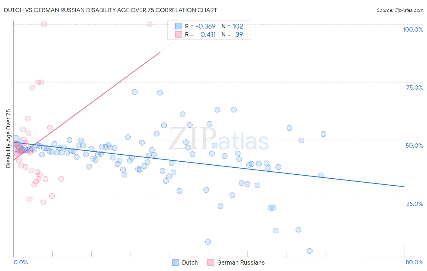 Dutch vs German Russian Disability Age Over 75