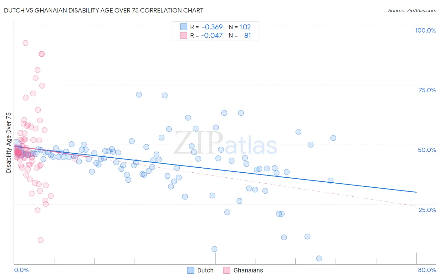 Dutch vs Ghanaian Disability Age Over 75