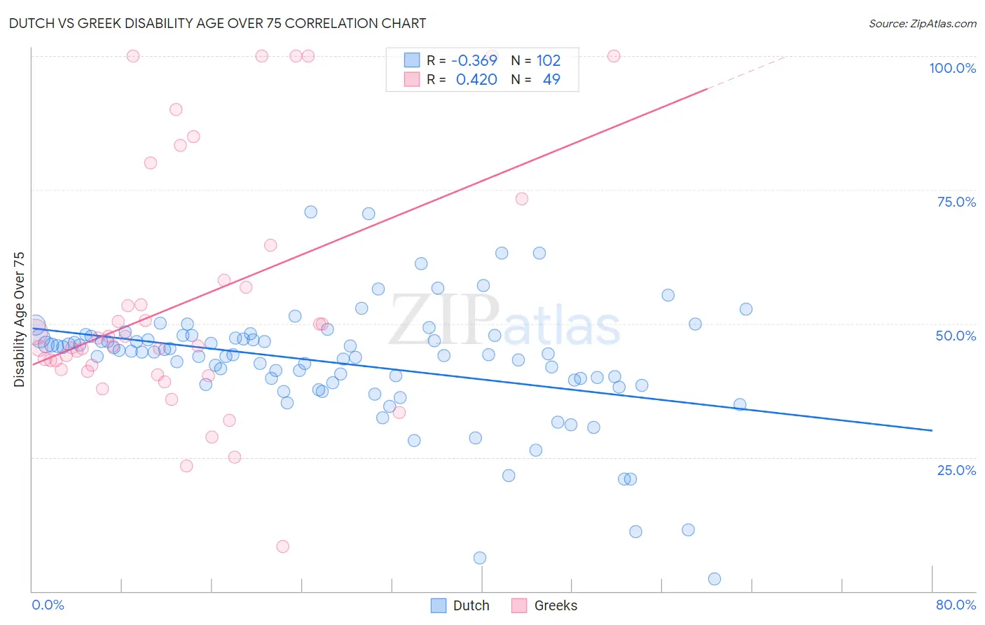 Dutch vs Greek Disability Age Over 75