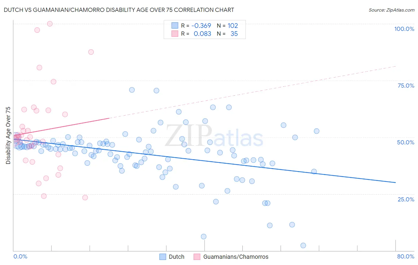 Dutch vs Guamanian/Chamorro Disability Age Over 75