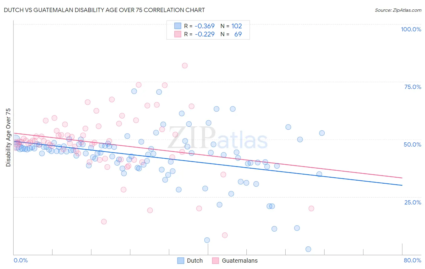 Dutch vs Guatemalan Disability Age Over 75