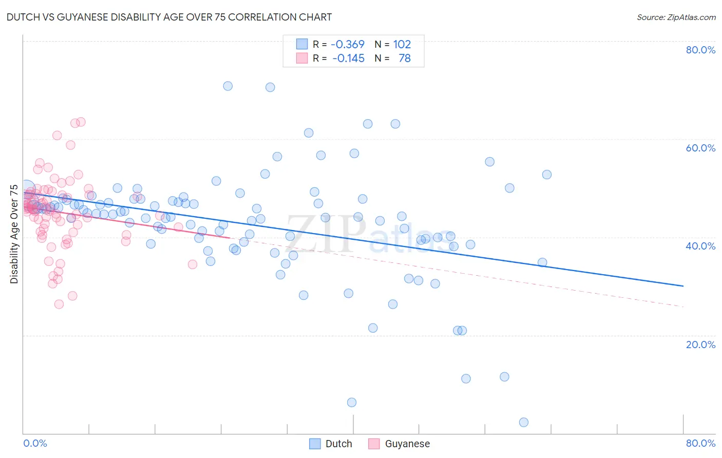 Dutch vs Guyanese Disability Age Over 75