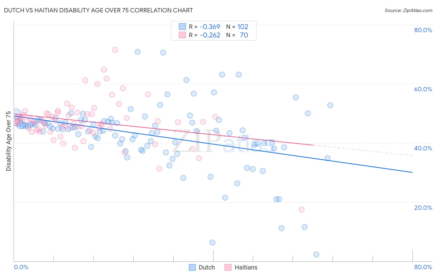 Dutch vs Haitian Disability Age Over 75