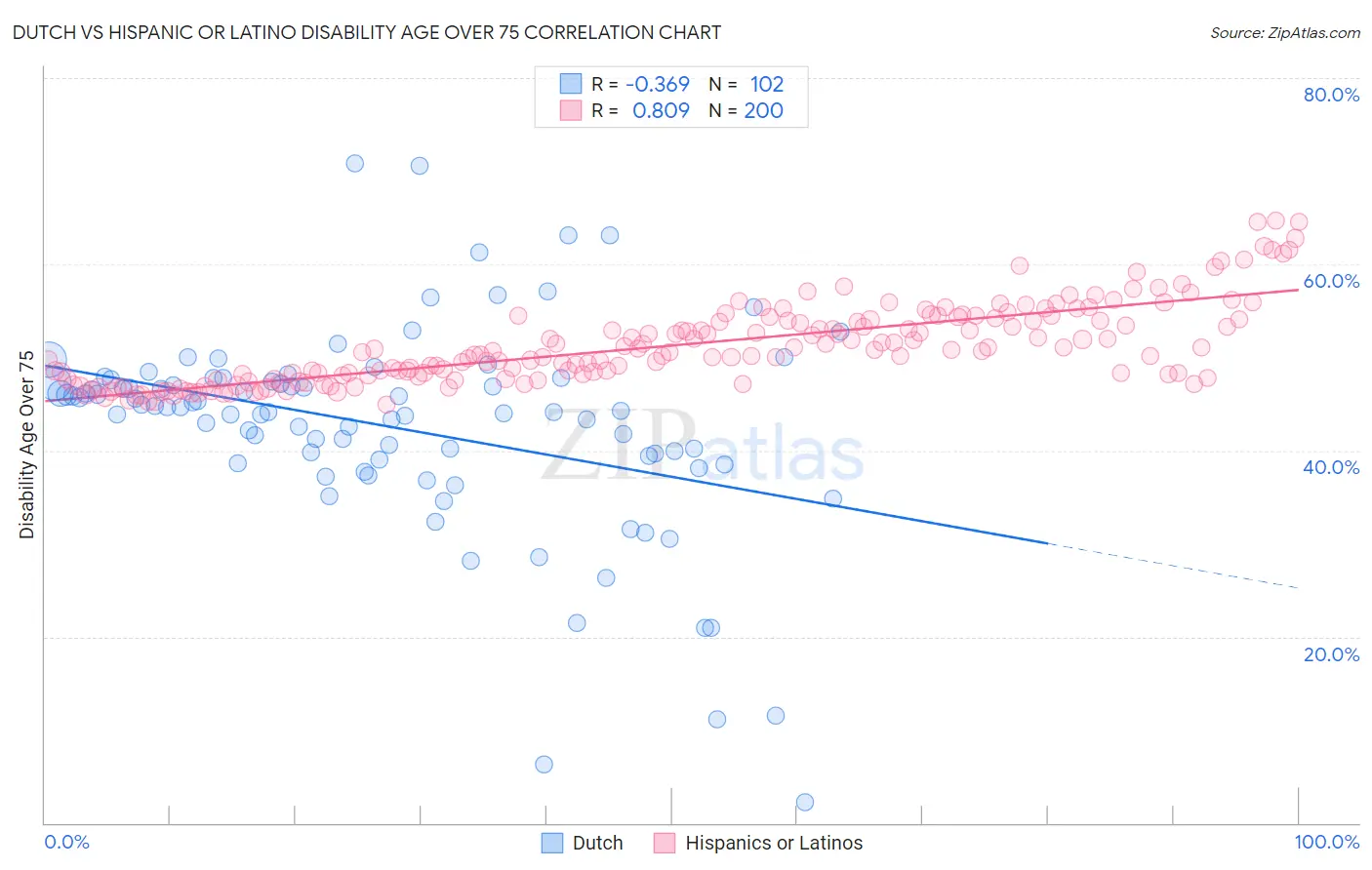 Dutch vs Hispanic or Latino Disability Age Over 75