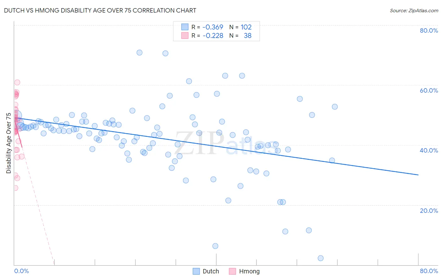 Dutch vs Hmong Disability Age Over 75