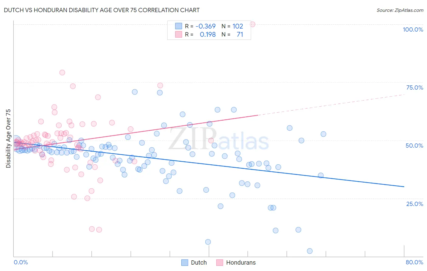 Dutch vs Honduran Disability Age Over 75