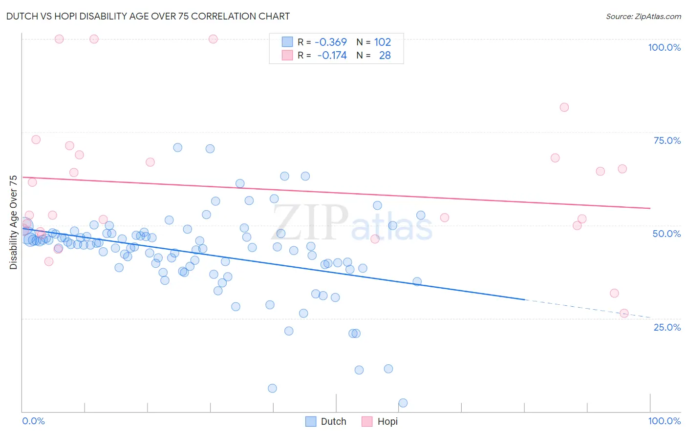 Dutch vs Hopi Disability Age Over 75