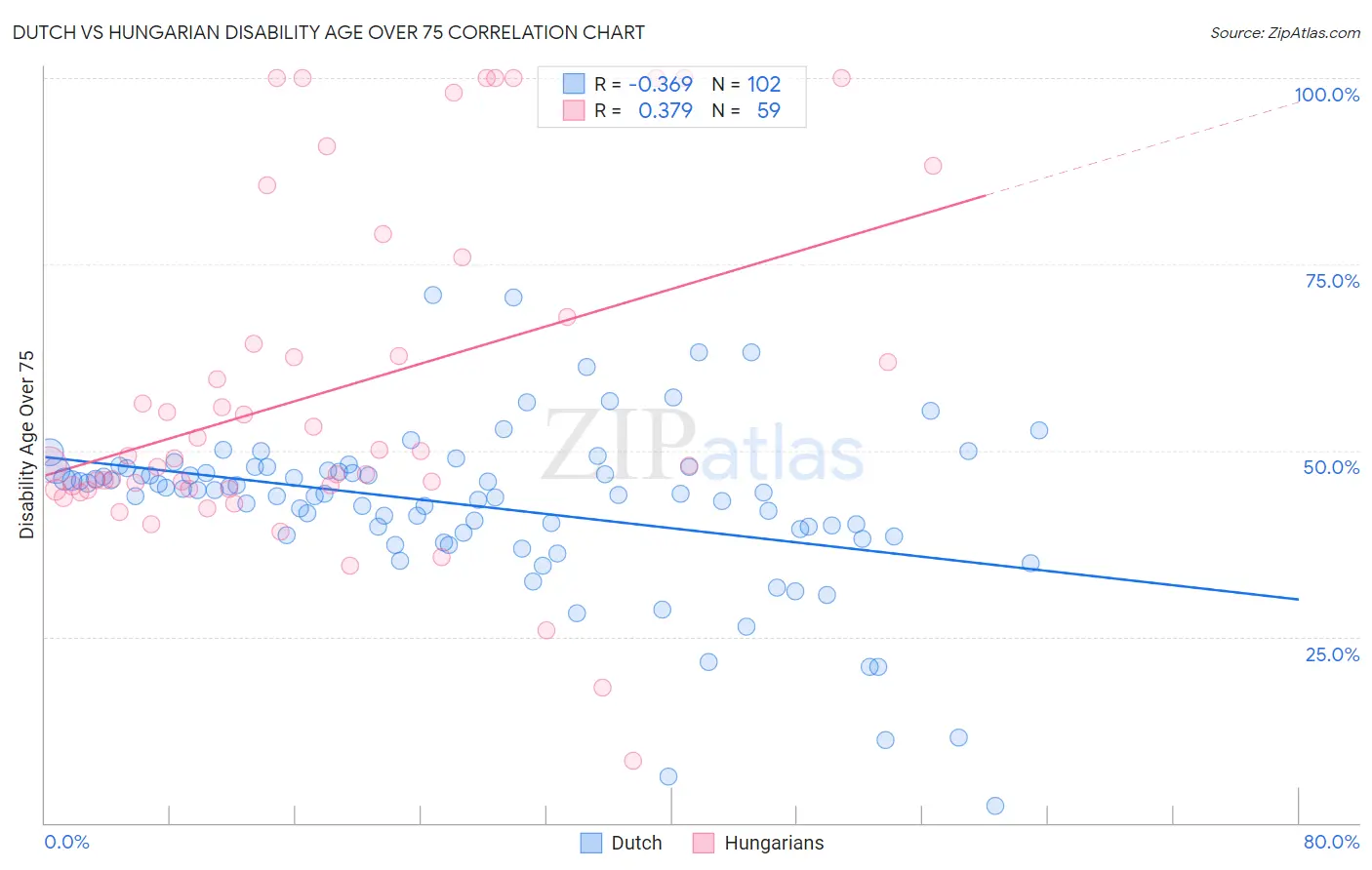 Dutch vs Hungarian Disability Age Over 75