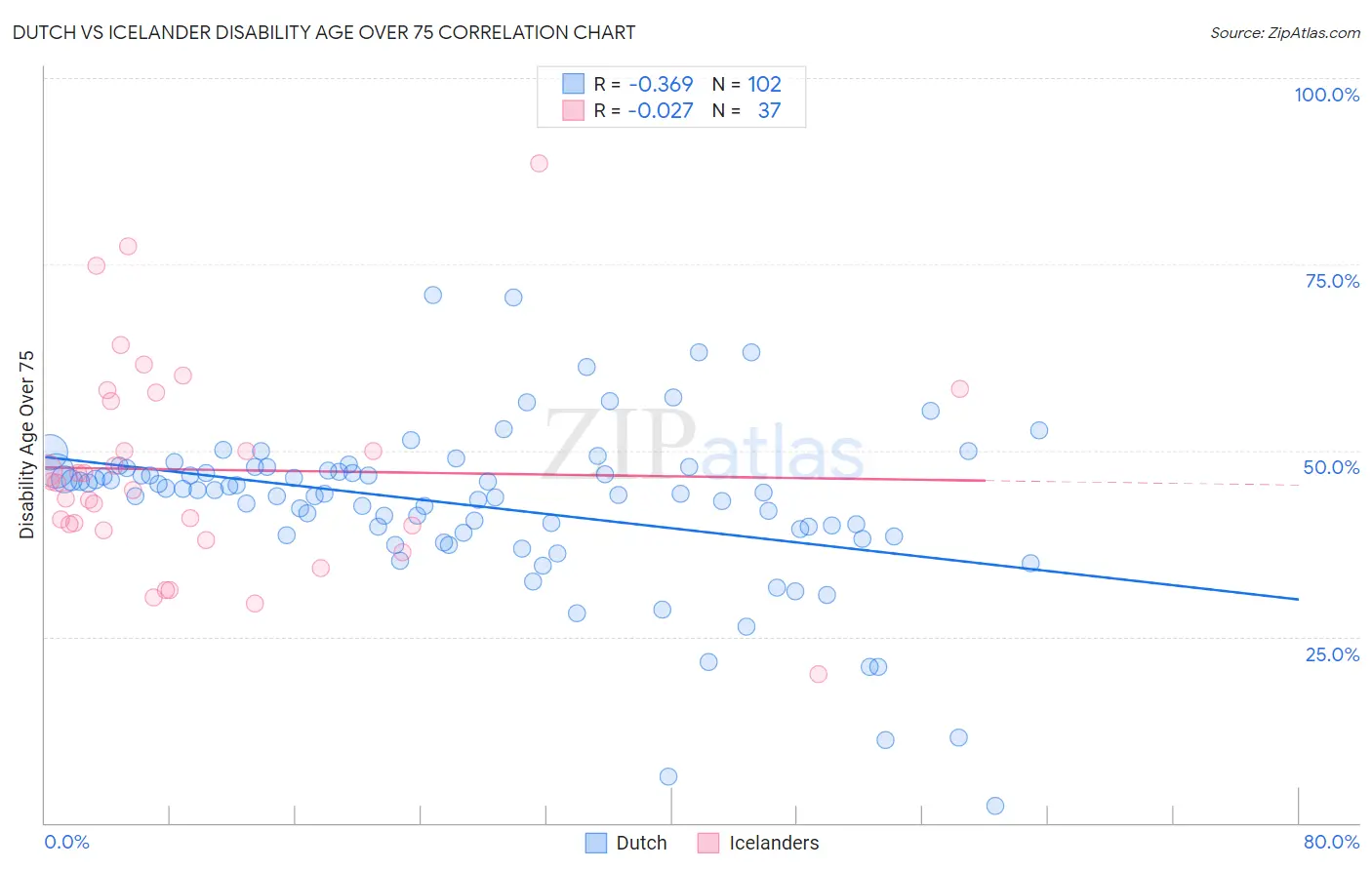 Dutch vs Icelander Disability Age Over 75