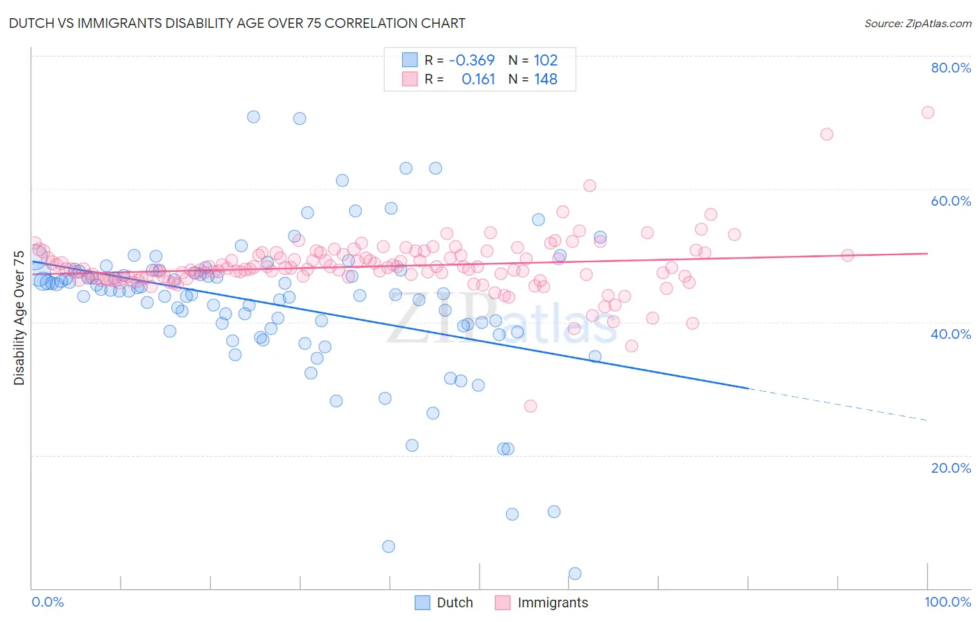 Dutch vs Immigrants Disability Age Over 75