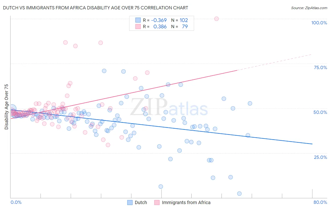Dutch vs Immigrants from Africa Disability Age Over 75