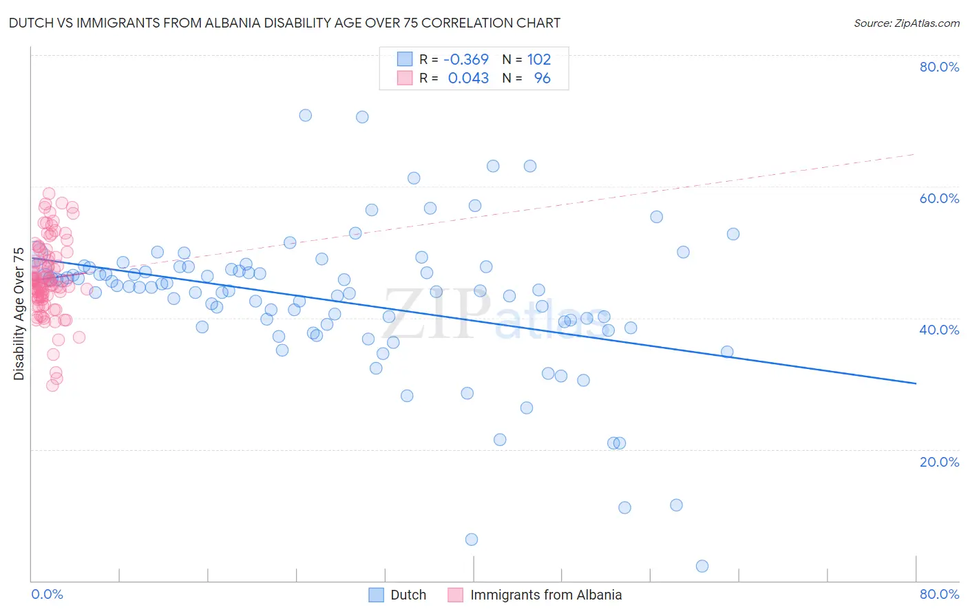 Dutch vs Immigrants from Albania Disability Age Over 75