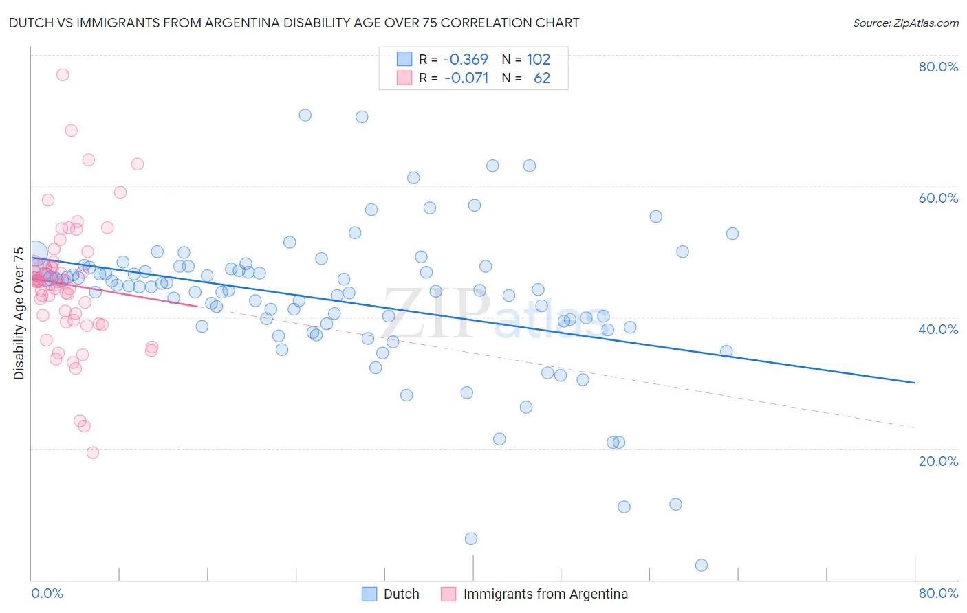 Dutch vs Immigrants from Argentina Disability Age Over 75