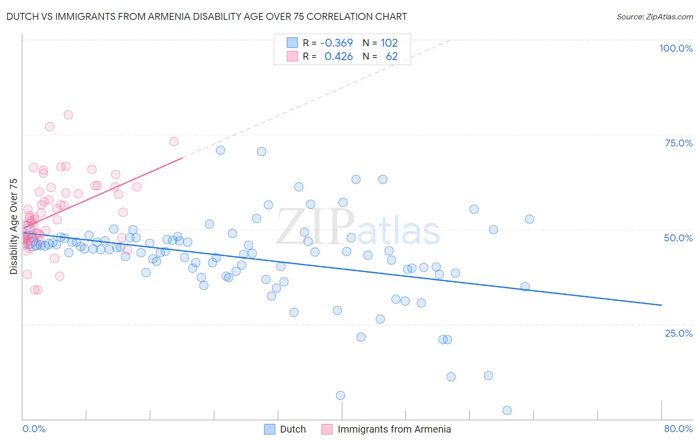 Dutch vs Immigrants from Armenia Disability Age Over 75