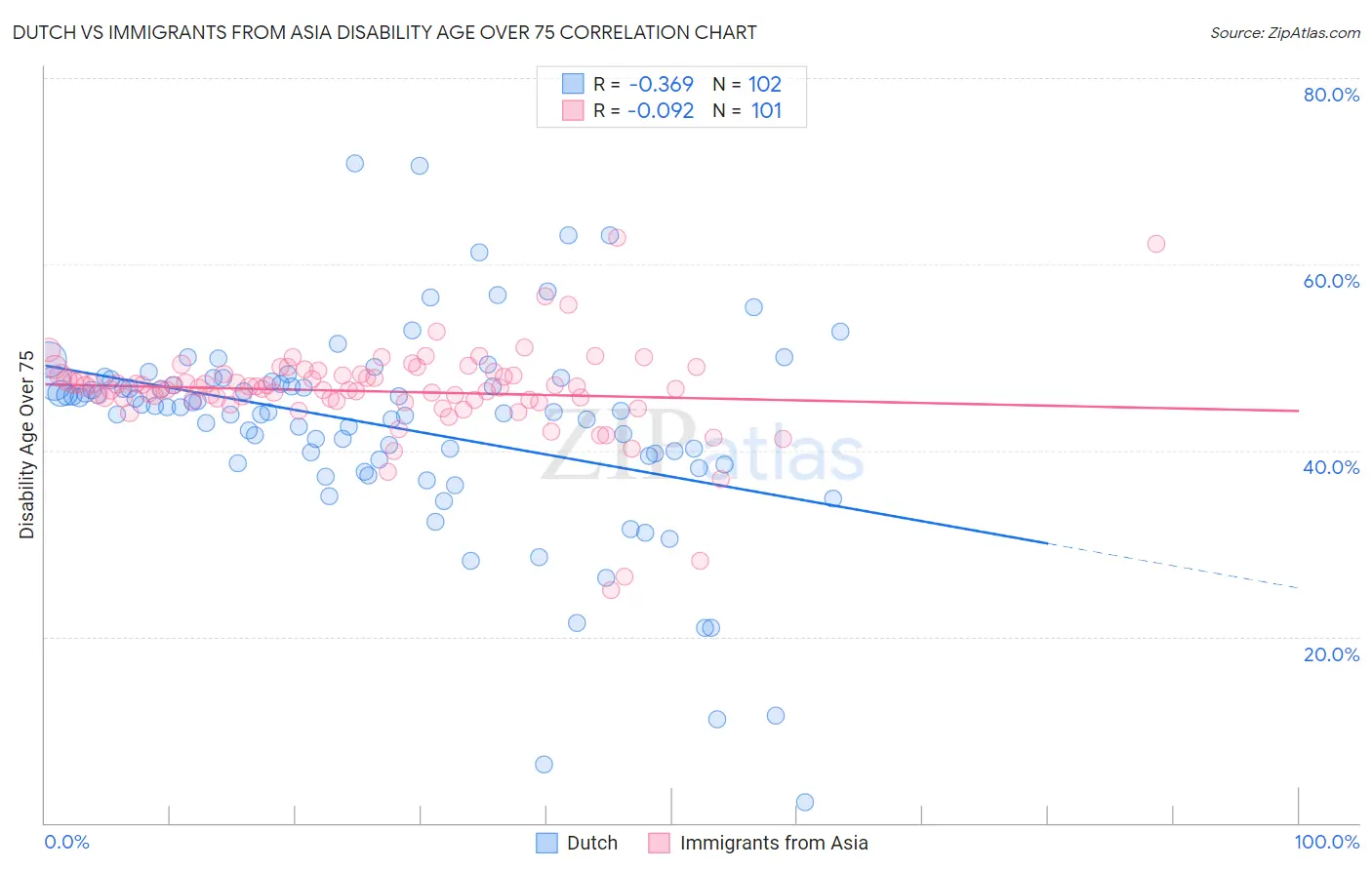 Dutch vs Immigrants from Asia Disability Age Over 75