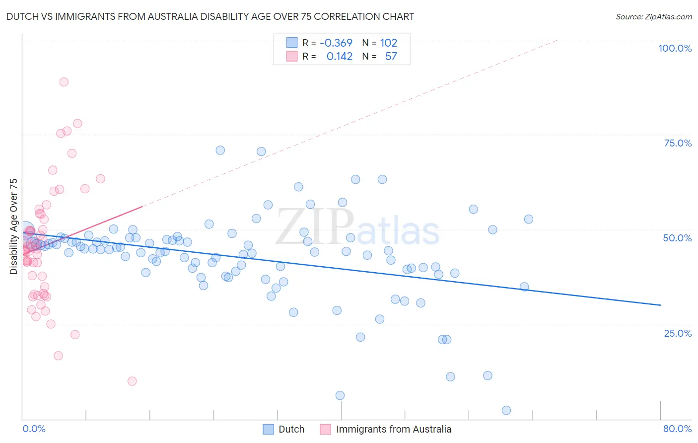 Dutch vs Immigrants from Australia Disability Age Over 75