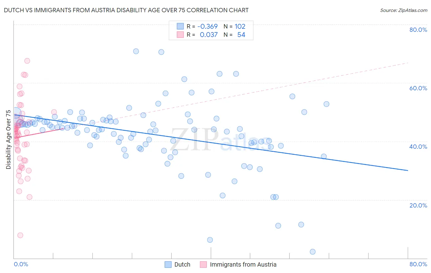 Dutch vs Immigrants from Austria Disability Age Over 75