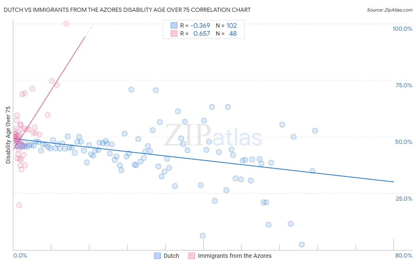 Dutch vs Immigrants from the Azores Disability Age Over 75