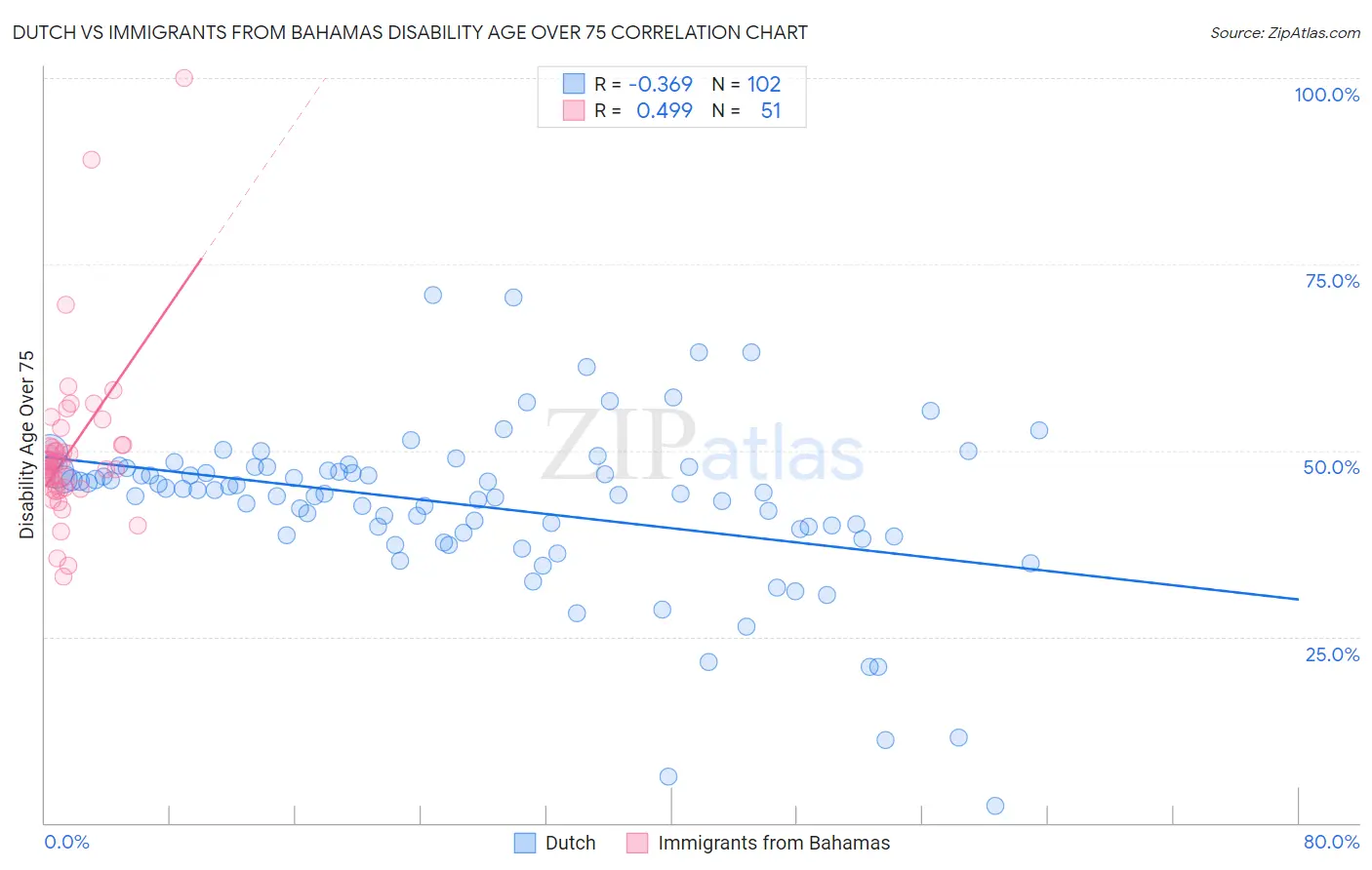 Dutch vs Immigrants from Bahamas Disability Age Over 75