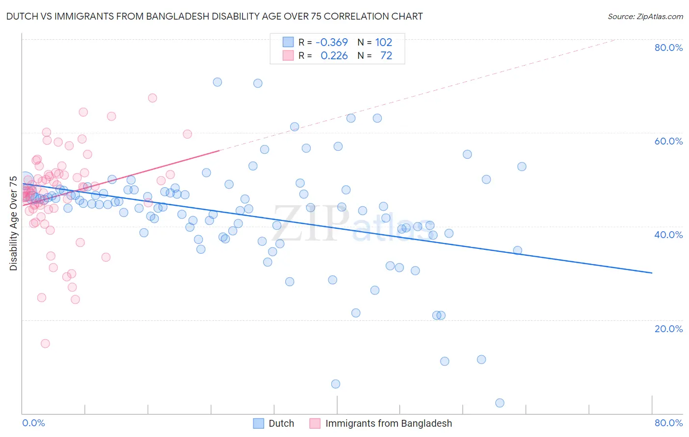 Dutch vs Immigrants from Bangladesh Disability Age Over 75