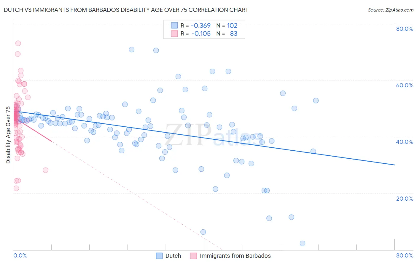 Dutch vs Immigrants from Barbados Disability Age Over 75