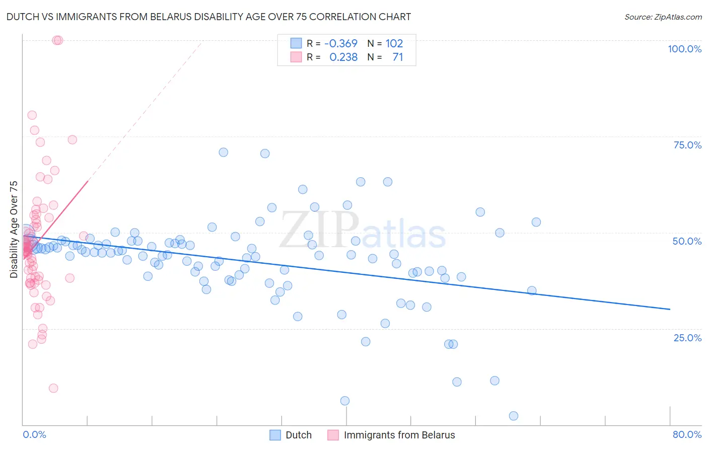 Dutch vs Immigrants from Belarus Disability Age Over 75