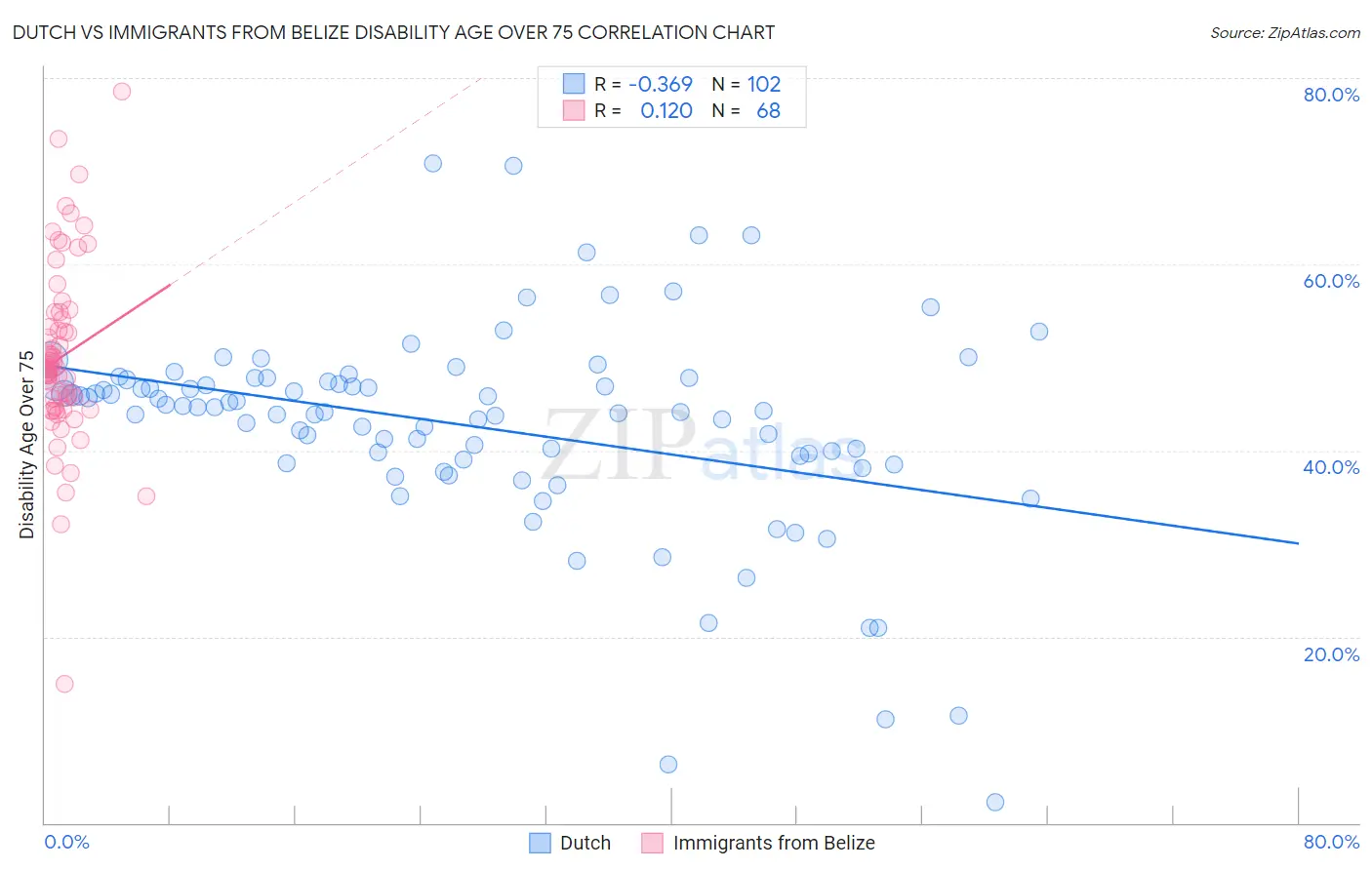 Dutch vs Immigrants from Belize Disability Age Over 75