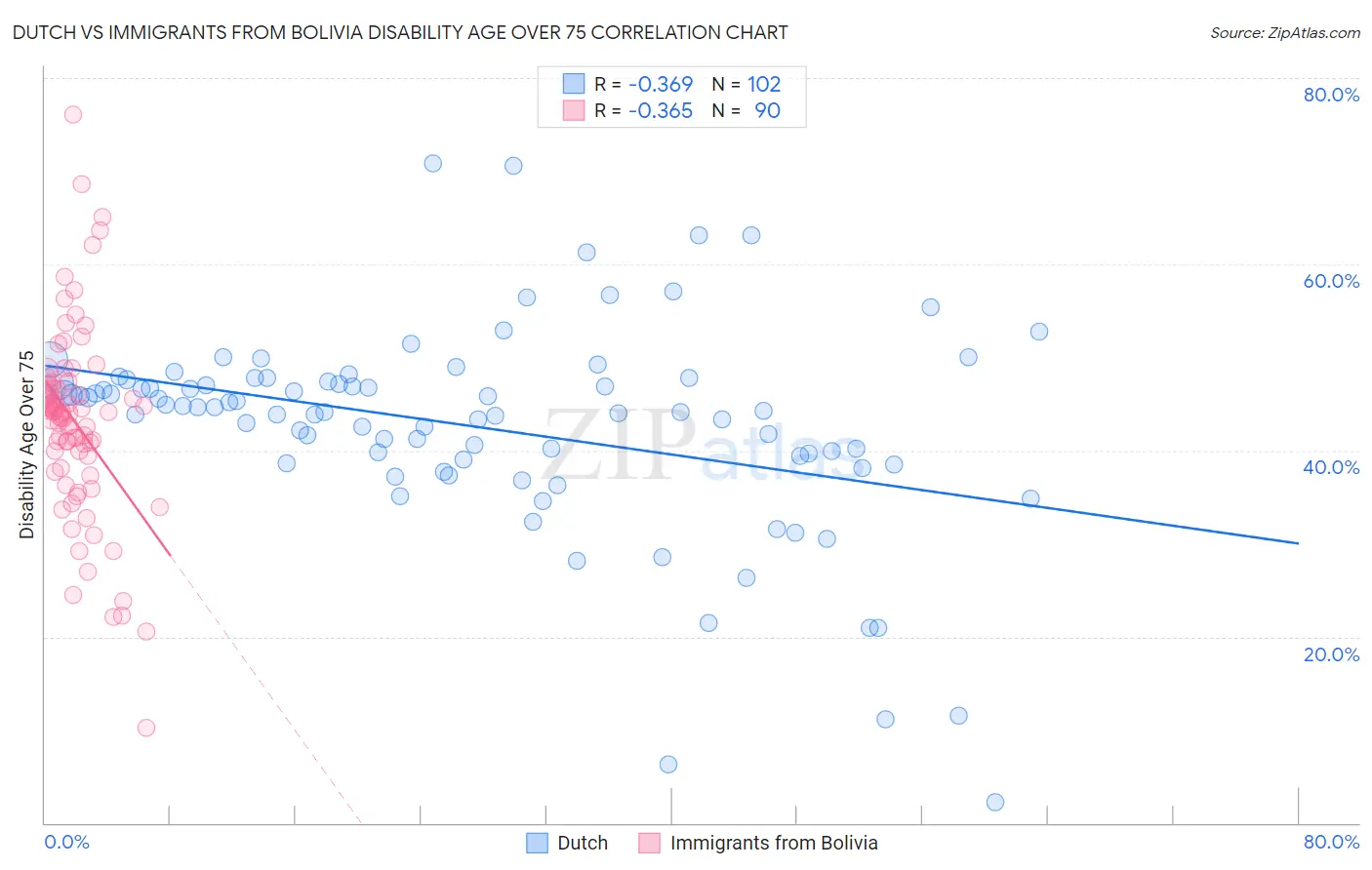 Dutch vs Immigrants from Bolivia Disability Age Over 75