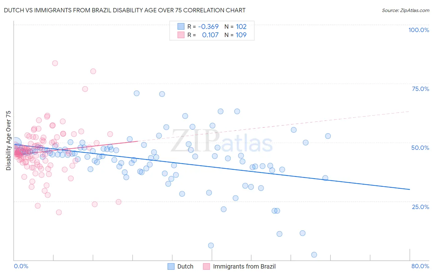 Dutch vs Immigrants from Brazil Disability Age Over 75