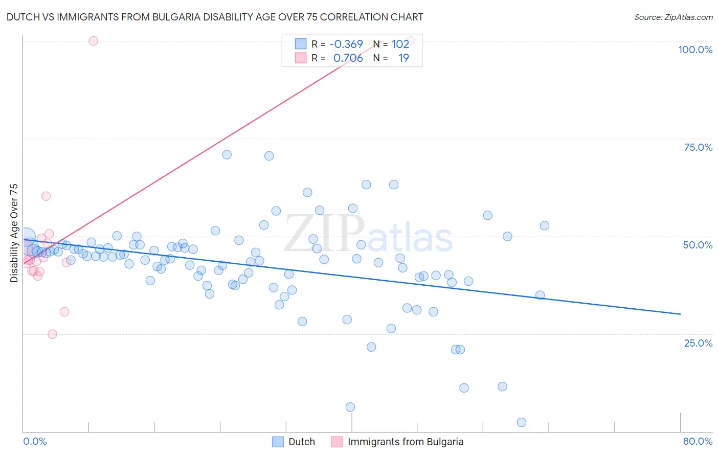 Dutch vs Immigrants from Bulgaria Disability Age Over 75