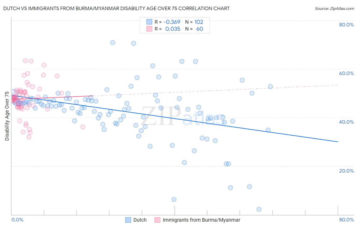 Dutch vs Immigrants from Burma/Myanmar Disability Age Over 75