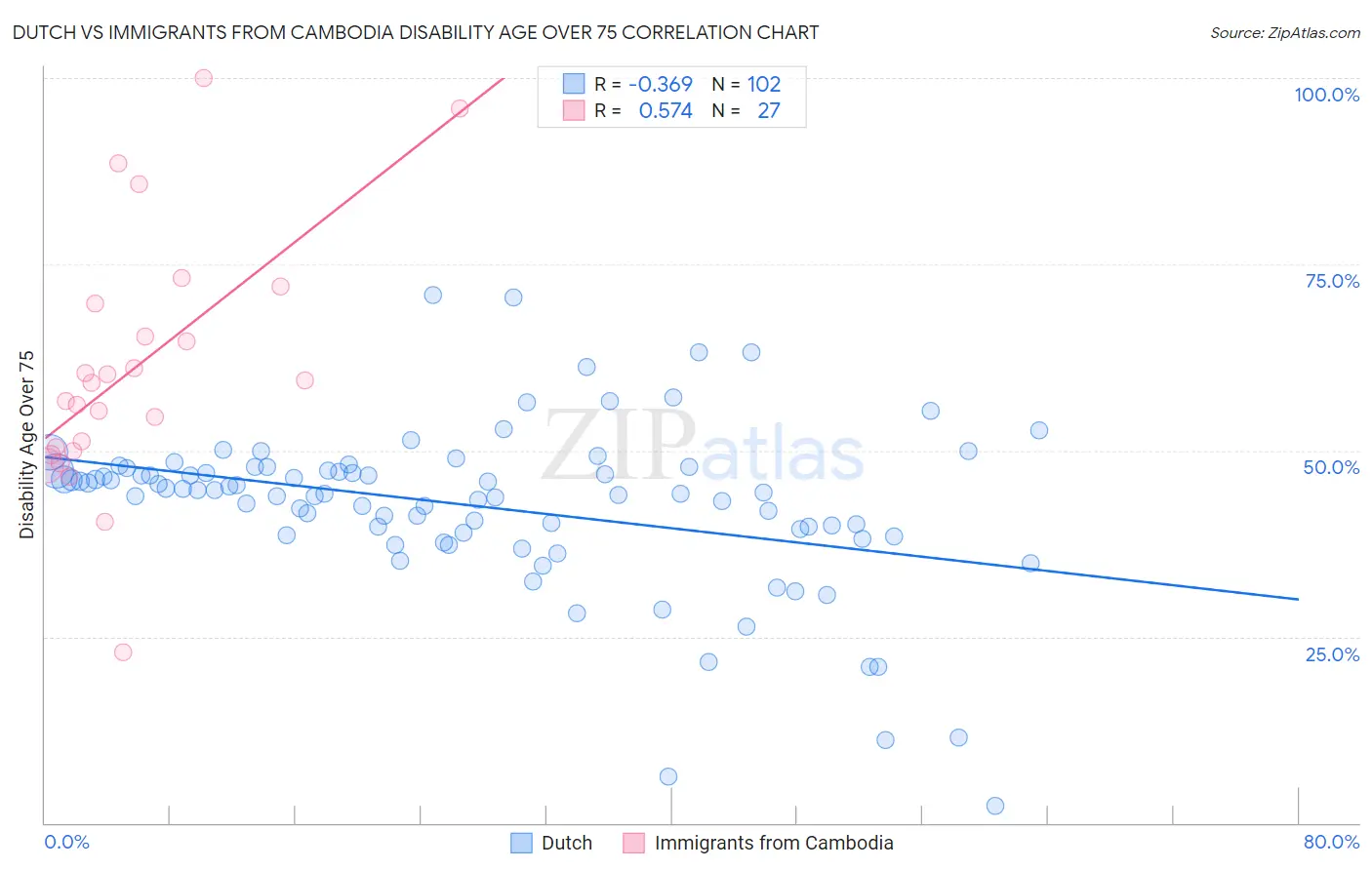 Dutch vs Immigrants from Cambodia Disability Age Over 75