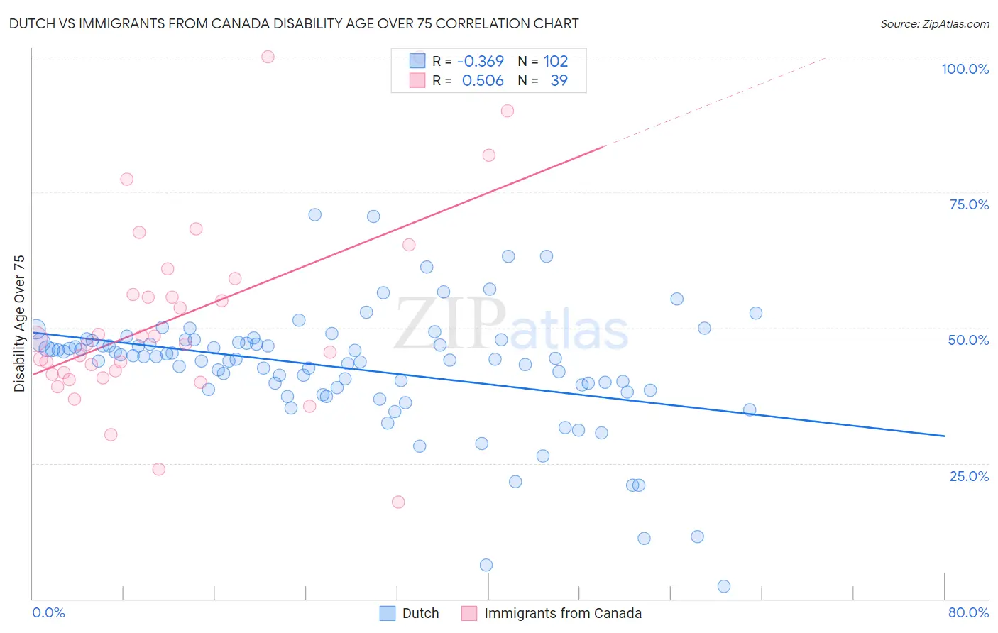 Dutch vs Immigrants from Canada Disability Age Over 75