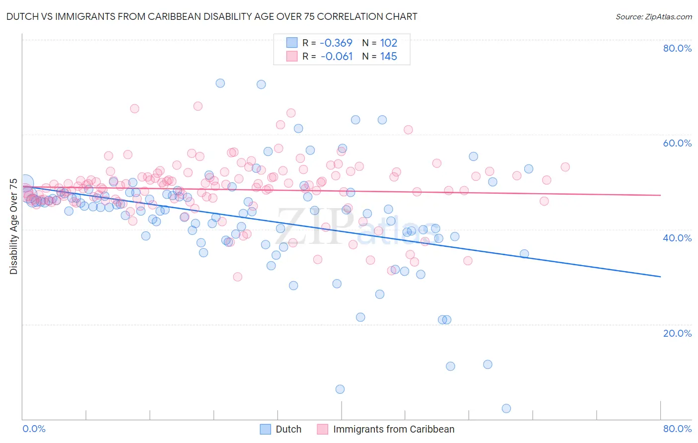 Dutch vs Immigrants from Caribbean Disability Age Over 75