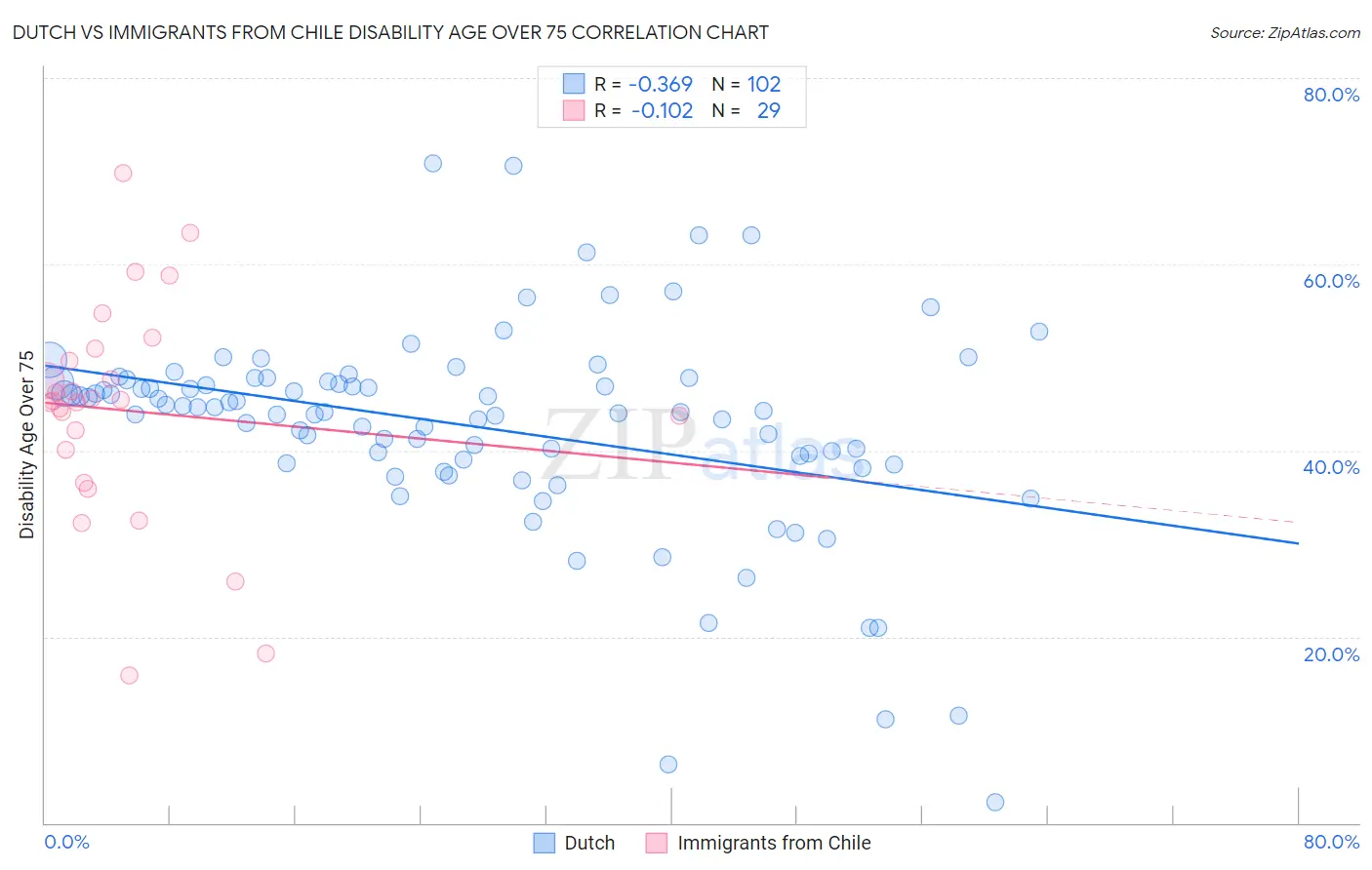 Dutch vs Immigrants from Chile Disability Age Over 75